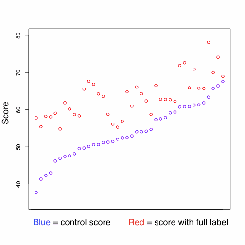 Graph of control vs full label scores