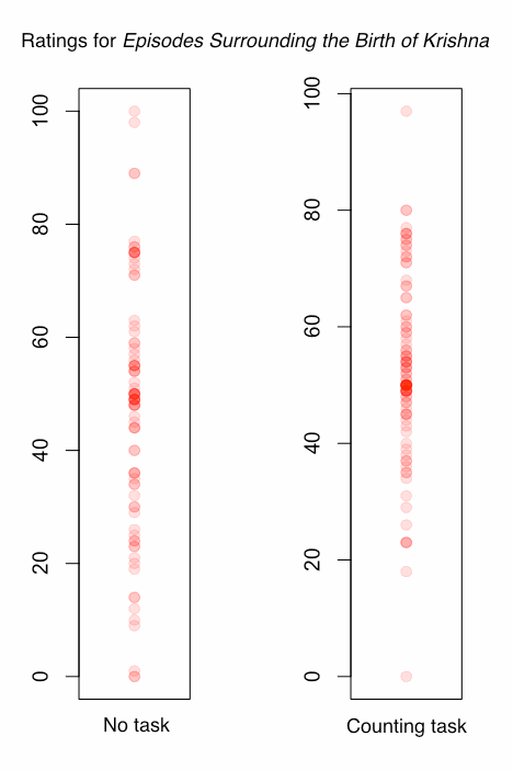 Chart showing reduction in variance after counting task