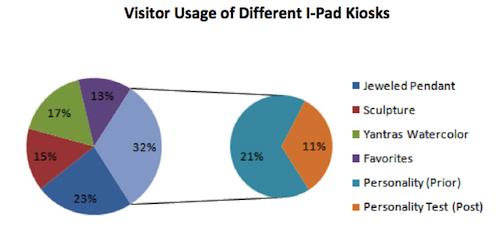 iPad Kiosk Use