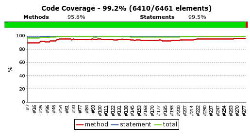 Jenkins displays a report that lets us know what percentage of our code is covered by tests. For this particular project it is close to 100% test coverage.