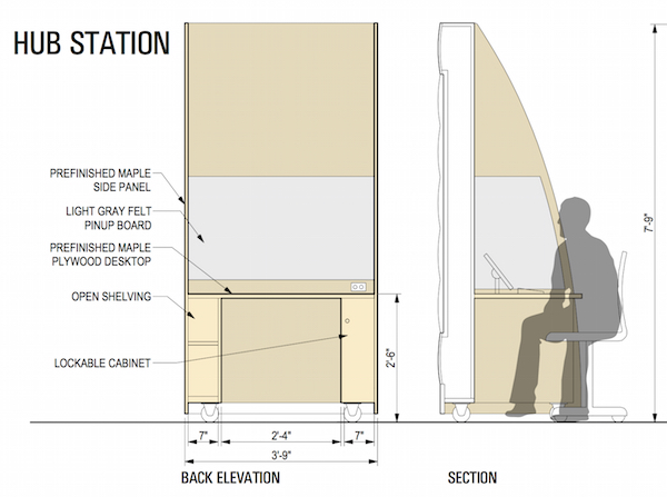 The hub design, the place where the ASK team will be working in the lobby, had to be finalized prior staff hiring. The design is reflective of one person working on their own when the reality is they are working as a group. 