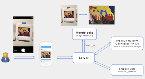 Technical implementation of the Cornell team which included the moodstocks api, our snippet data, and our open collection API.