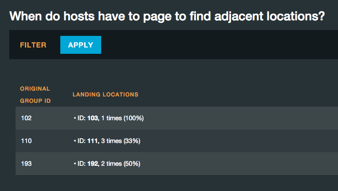 Admin tool showing which beacon group is returned and how many times the ASK team has clicked to a different location using the previous/next toggle in the dashboard.