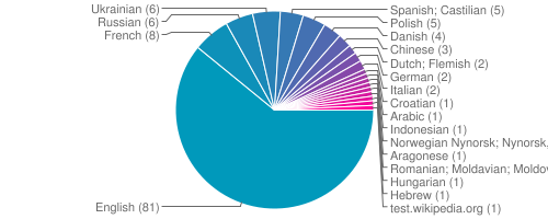 wikilang_chart.png